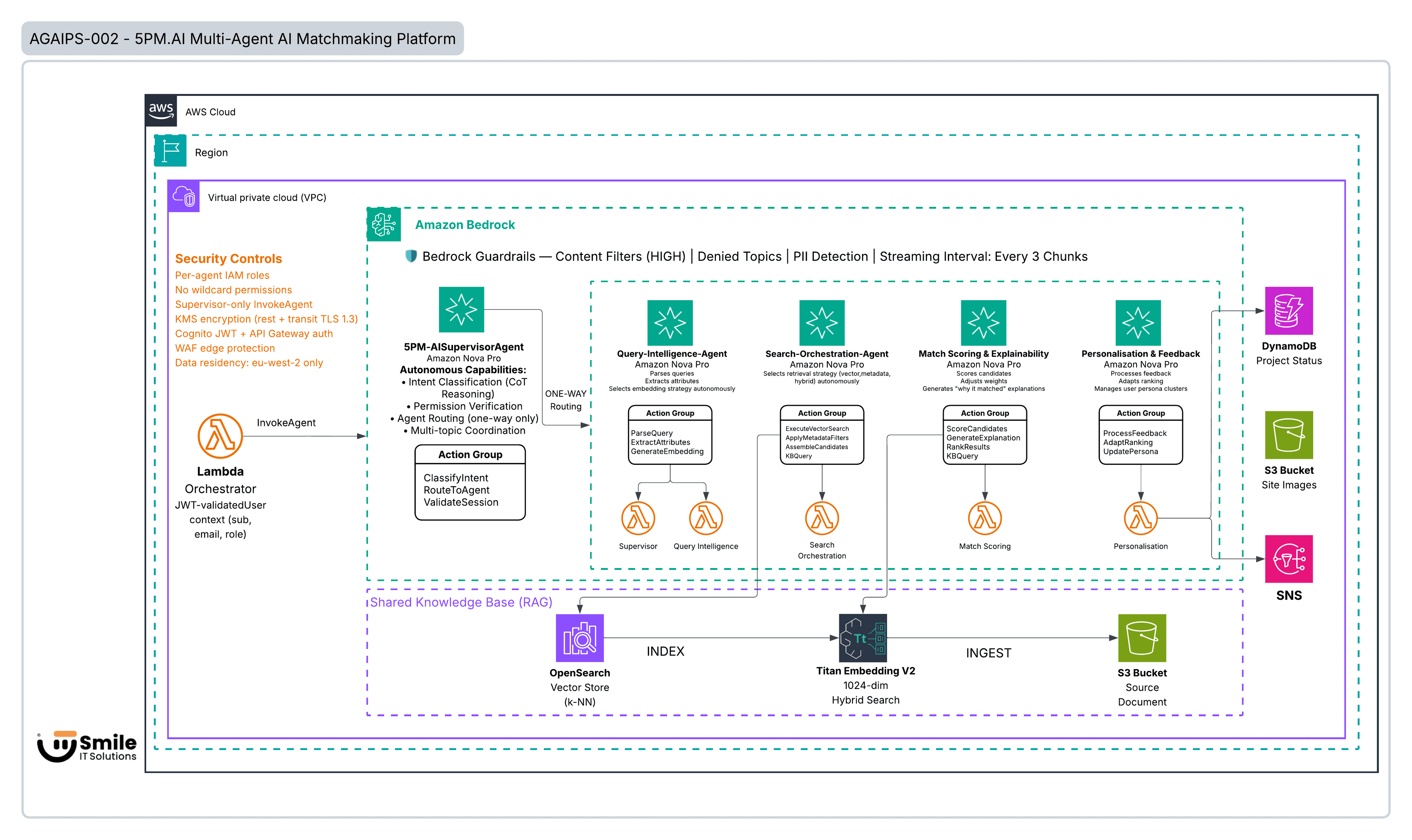 5PM Agency agent interaction diagram — Supervisor Agent routing to Query Intelligence, Search Orchestration, Match Scoring, and Personalisation agents with shared Knowledge Base