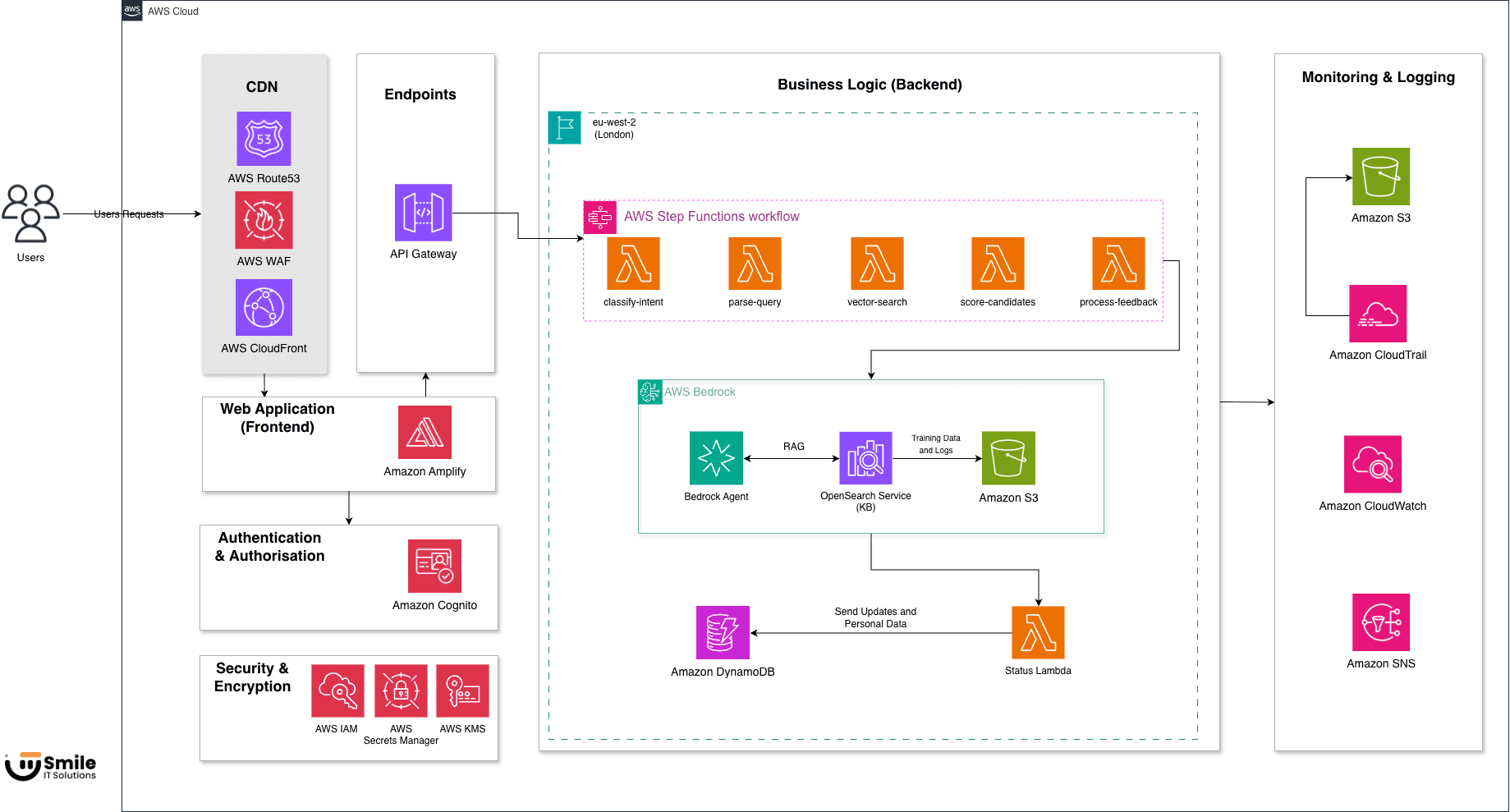 5PM Agency multi-agent AI matchmaking solution architecture on AWS — showing CDN, API Gateway, Step Functions orchestration, Bedrock Agents, OpenSearch, DynamoDB, and supporting infrastructure